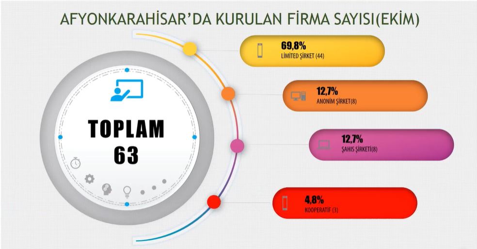 AFYONKARAHİSAR’DA KURULAN FİRMA SAYISI(EKİM)