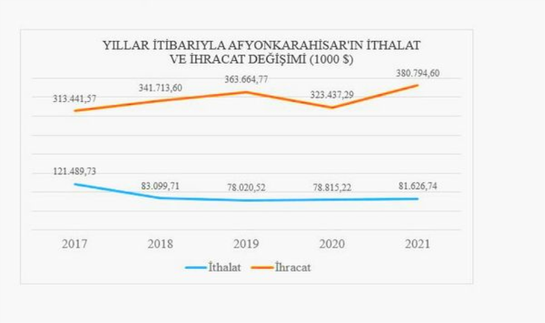 İHRACATIN İTHALATI KARŞILAMA ORANINDA TÜRKİYE 13’ÜNCÜSÜYÜZ