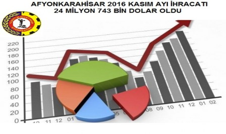 2016 KASIM AYI İHRACATIMIZ 24 MİLYON 473 BİN DOLAR